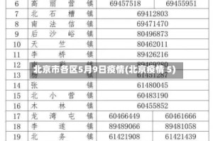 北京市各区5月9日疫情(北京疫情 5)